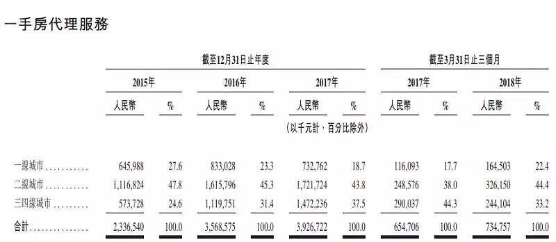 易居企业控股 中国最大一手房销售代理的崛起与挑战